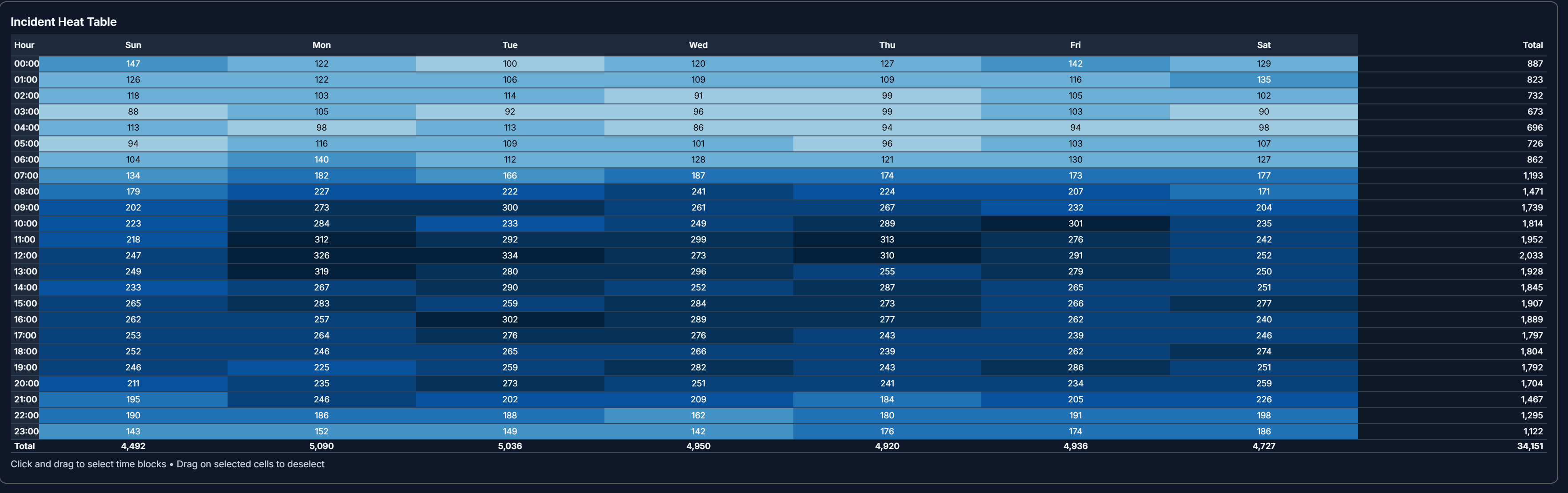 Heat Table Analytics